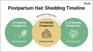 Progression of Hair Regrowth Postpartum